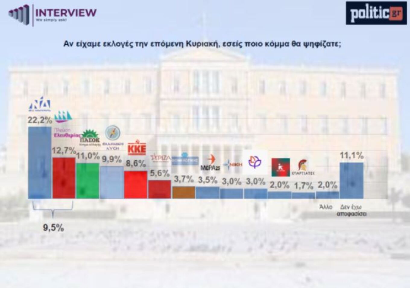 Δημοσκόπηση Interview: Προβάδισμα 11,1% για τη ΝΔ – Στη δεύτερη θέση η Πλεύση Ελευθερίας, τρίτο το ΠΑΣΟΚ