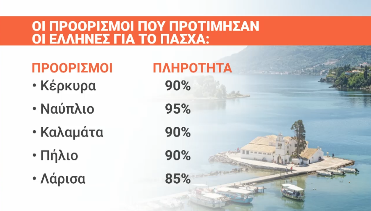 Πασχαλινές διακοπές: Ναύπλιο, Καλαμάτα, Κέρκυρα και Πήλιο στις πρώτες επιλογές των ταξιδιωτών – Ποιοι προορισμοί ξεχώρισαν (πίνακες)