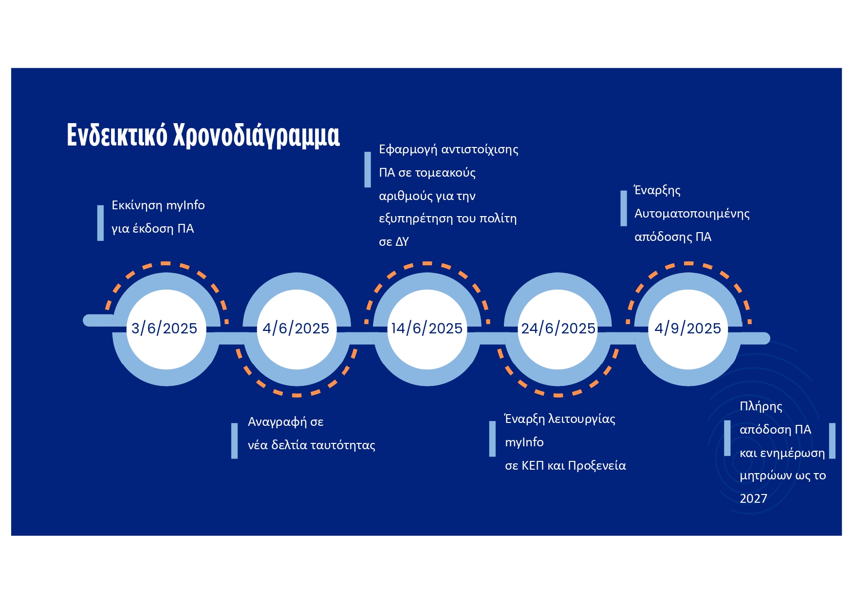 Προσωπικός Αριθμός: Υποχρεωτικός από 3 Ιουνίου, τέλος ΑΦΜ και ΑΜΚΑ
