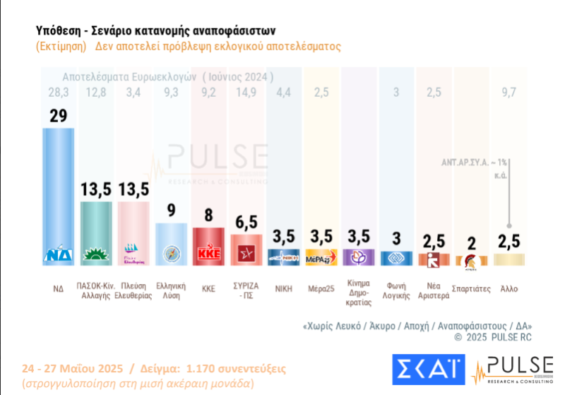 Σαφές προβάδισμα της ΝΔ σε δύο νέες δημοσκοπήσεις – «Μάχη» μεταξύ Πλεύσης Ελευθερίας και ΠΑΣΟΚ για τη δεύτερη θέση