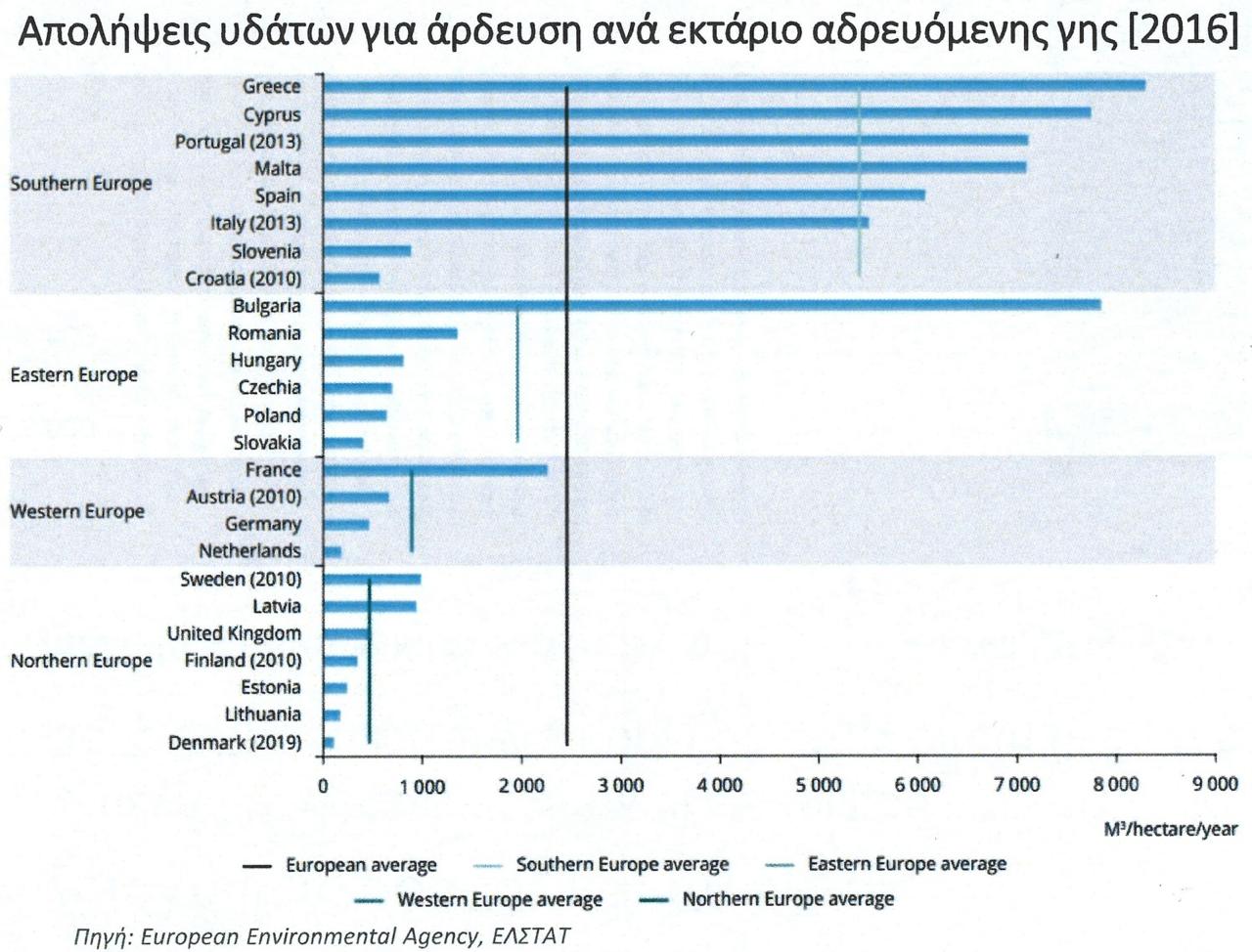 Στην 19η θέση παγκοσμίως η Ελλάδα ως προς τον κίνδυνο ανεπάρκειας νερού