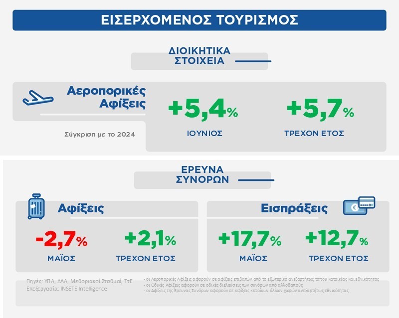 INSETE | Ανοδική Πορεία του Ελληνικού Τουρισμού το Α’ Εξάμηνο 2025: Ρεκόρ στις Αφίξεις, στις Εισπράξεις και στις Βραχυχρόνιες Μισθώσεις