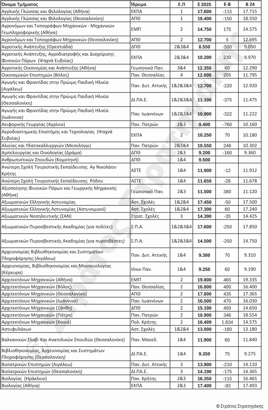Βάσεις 2025: Πού αναμένεται να κυμανθούν, αναλυτικά οι εκτιμήσεις για κάθε πεδίο 