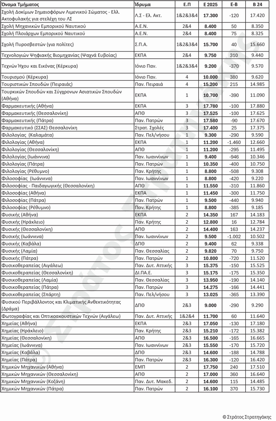 Βάσεις 2025: Πού αναμένεται να κυμανθούν, αναλυτικά οι εκτιμήσεις για κάθε πεδίο 