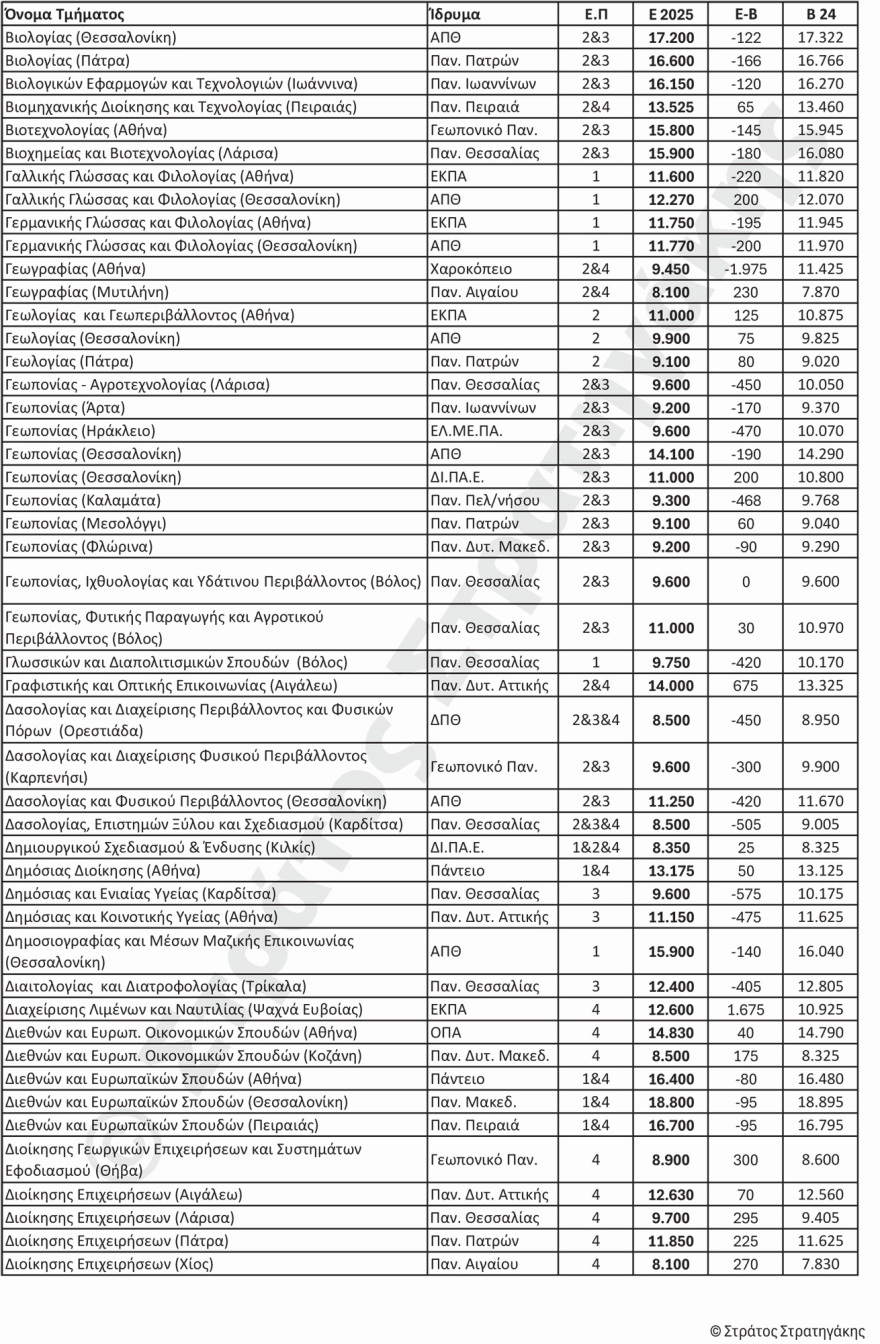 Βάσεις 2025: Πού αναμένεται να κυμανθούν, αναλυτικά οι εκτιμήσεις για κάθε πεδίο 