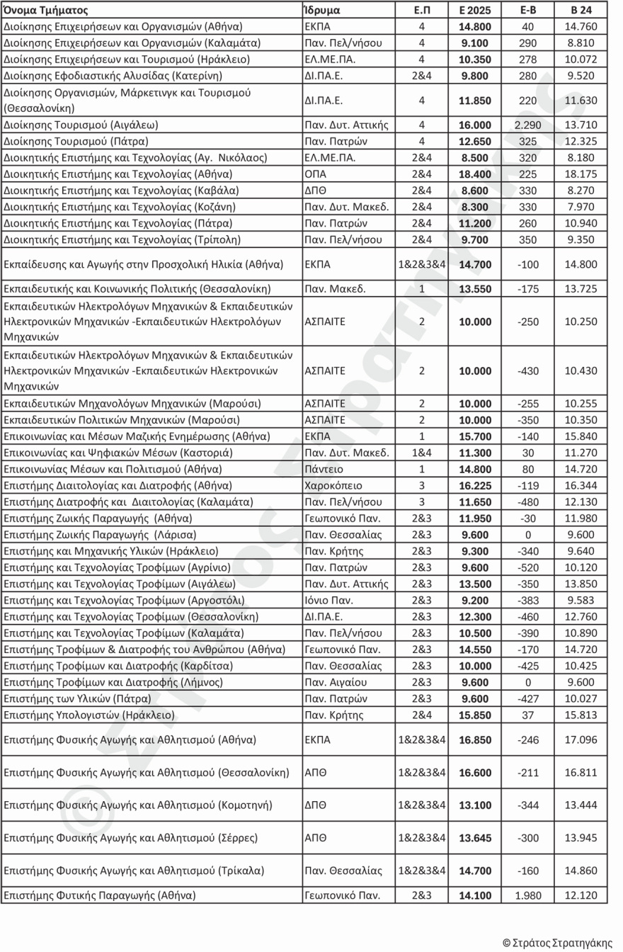 Βάσεις 2025: Πού αναμένεται να κυμανθούν, αναλυτικά οι εκτιμήσεις για κάθε πεδίο 