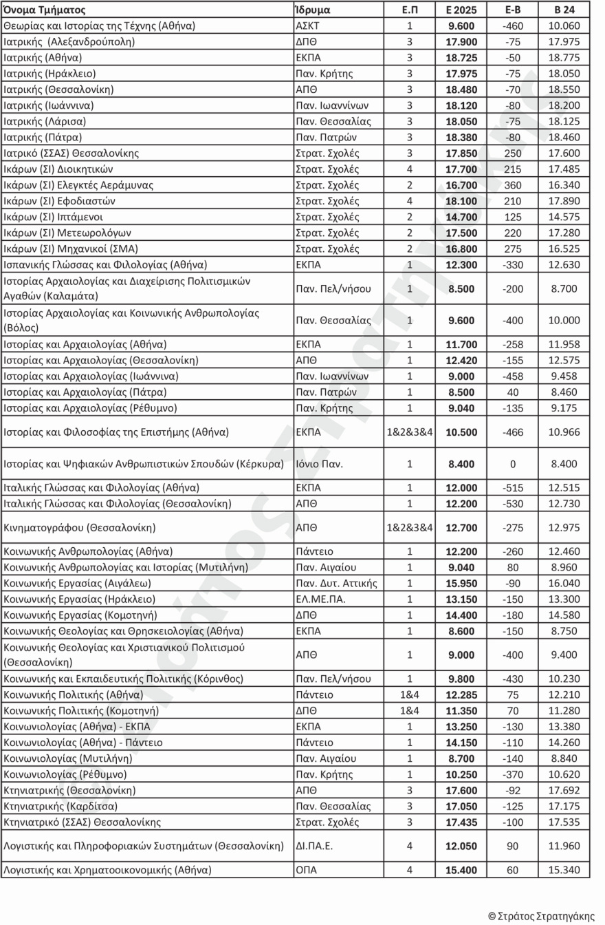 Βάσεις 2025: Πού αναμένεται να κυμανθούν, αναλυτικά οι εκτιμήσεις για κάθε πεδίο 