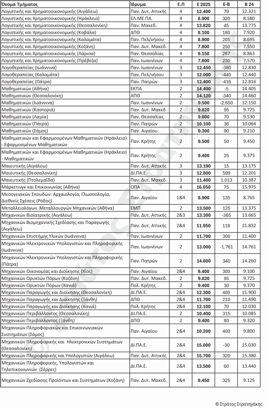 Βάσεις 2025: Πού αναμένεται να κυμανθούν, αναλυτικά οι εκτιμήσεις για κάθε πεδίο 