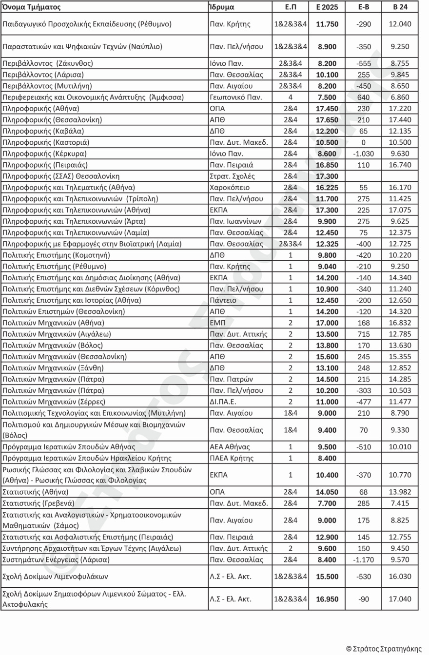 Βάσεις 2025: Πού αναμένεται να κυμανθούν, αναλυτικά οι εκτιμήσεις για κάθε πεδίο 