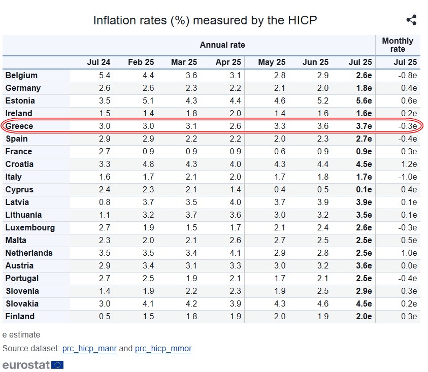 Eurostat: Στο 3,7% ο πληθωρισμός στην Ελλάδα τον Ιούλιο – Πού καταγράφεται η μεγαλύτερη άνοδος