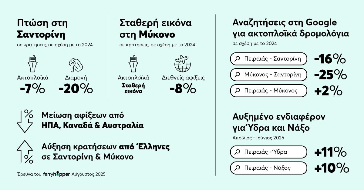 Ferryhopper: Τι συμβαίνει φέτος στη Μύκονο και τη Σαντορίνη;