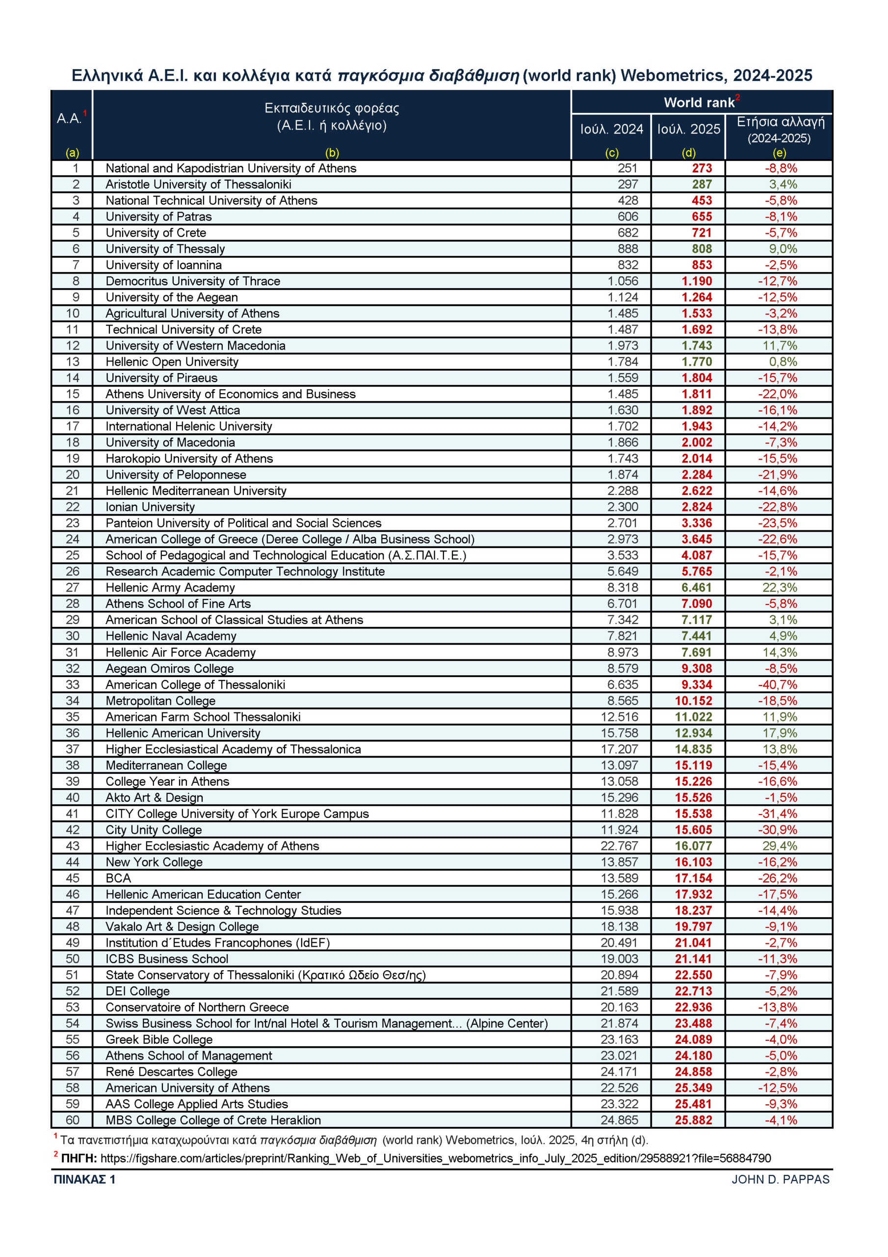WEBOMETRICS: Σαρωτική υποβάθμιση των ελληνικών πανεπιστημίων και κολλεγίων το 2024 2025