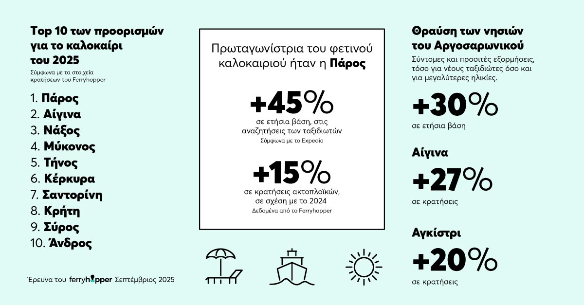 Καλοκαίρι 2025: τι δείχνουν τα στοιχεία για την τουριστική κίνηση στα νησιά