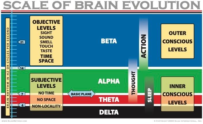 Silva Method Brain Waves Scale