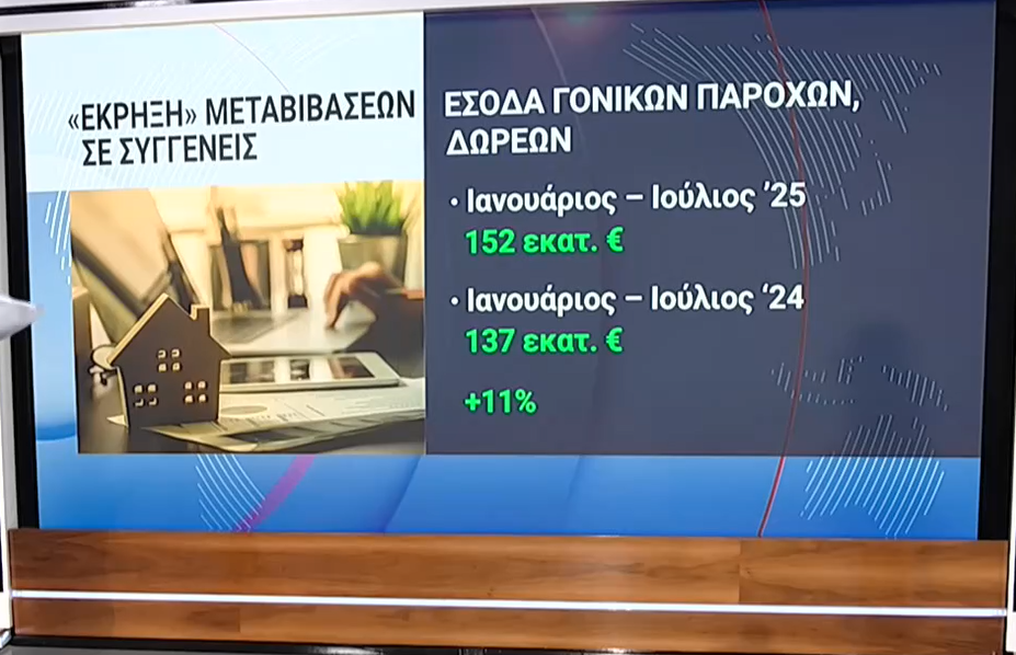 «Έκρηξη» στις γονικές παροχές και δωρεές: Αύξηση 11% το 2025 λόγω του αφορολογήτου των 800