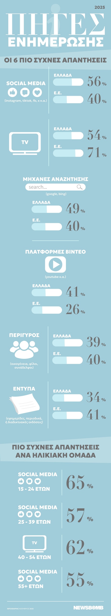 Όλο και πιο Online, όλο και πιο εκτεθειμένοι οι Έλληνες: Οι πηγές ενημέρωσης και τα Fake News