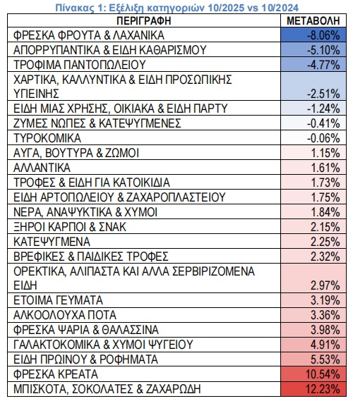 Σούπερ μάρκετ: Νέα αύξηση στις τιμές της σοκολάτας – Πού μειώθηκε το κόστος για τους καταναλωτές