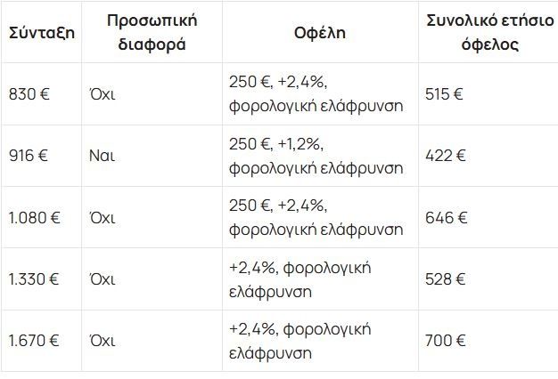 Συντάξεις: Πόσα θα κερδίσετε από τον Ιανουάριο – Πώς εφαρμόζεται η κατάργηση της προσωπικής διαφοράς