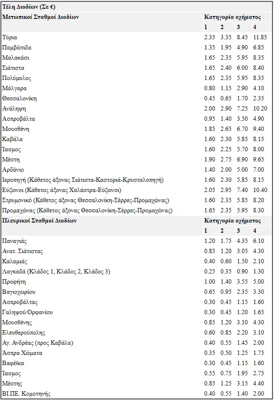 Από σήμερα αυξήσεις στα διόδια – Πού αλλάζουν οι τιμές
