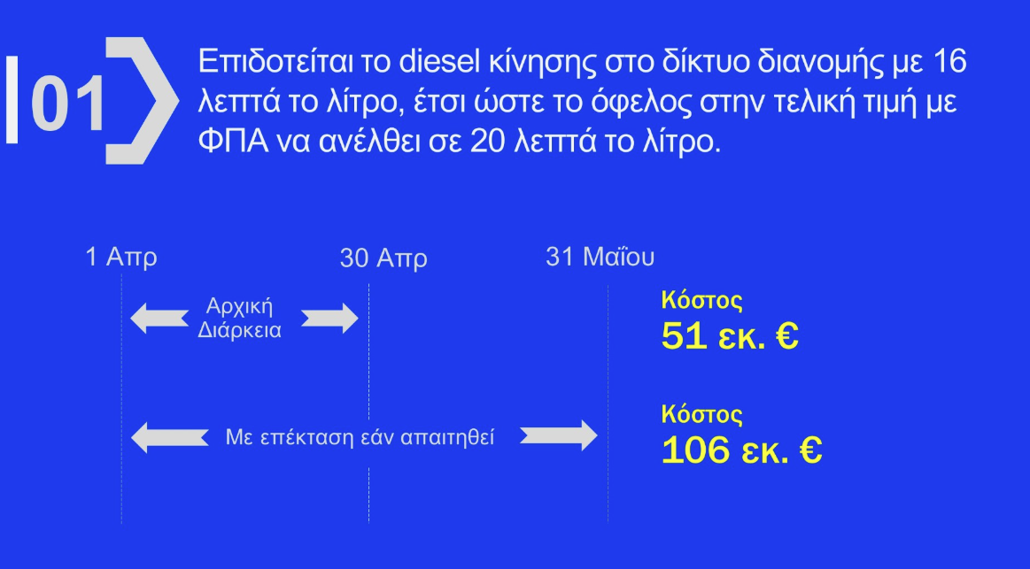 Αναλυτικά τα μέτρα στήριξης για Fuel Pass, πετρέλαιο ντήζελ, λιπάσματα, ακτοπλοΐα, που θα ισχύσουν από 1η Απριλίου