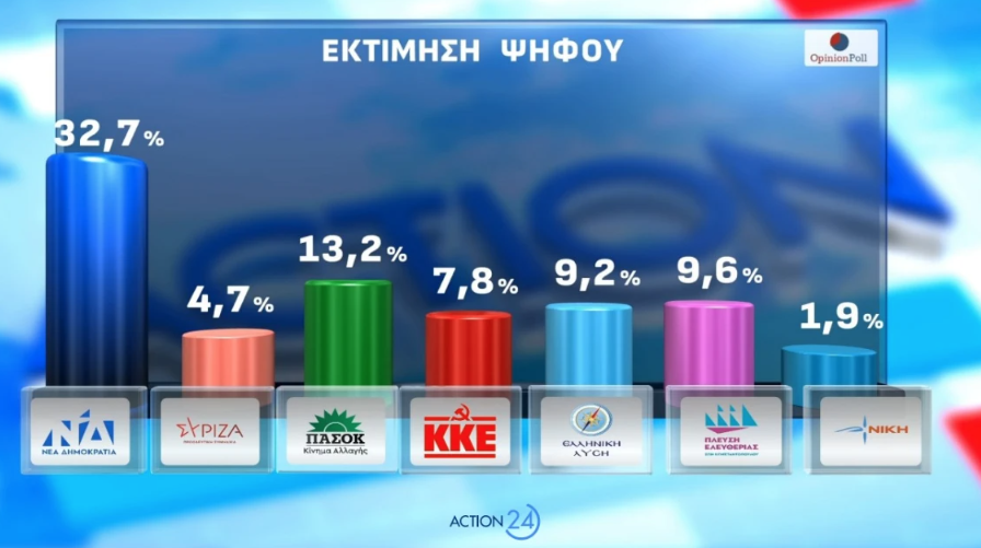 Δημοσκόπηση Opinion Poll: Στο 32,7% η ΝΔ στην εκτίμηση ψήφου