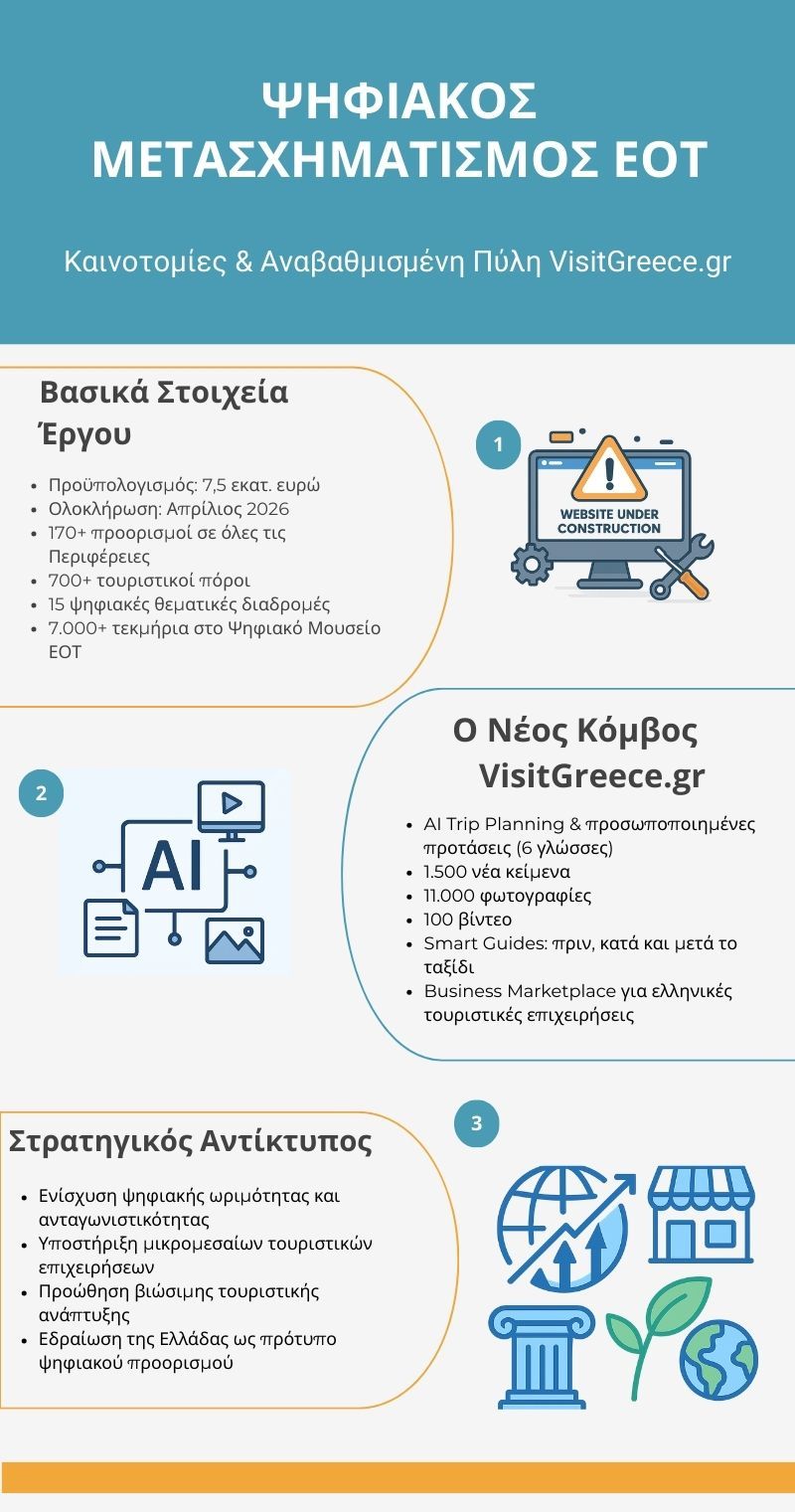 Ψηφιακός Μετασχηματισμός ΕΟT: Καινοτομίες και αναβαθμισμένη πύλη προβολής της Ελλάδας στον κόσμο