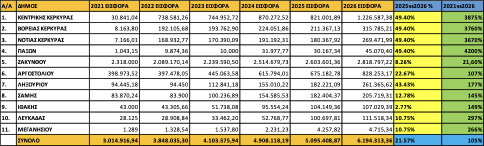 Λαϊκή Συσπείρωση Ιονίων Νήσων: Κριτική στη μετατροπή των ΜΕΑ και το κόστος για τους πολίτες