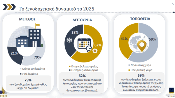 Ελληνικά ξενοδοχεία: Υψηλοί τζίροι αλλά η σεζόν «κολλημένη»