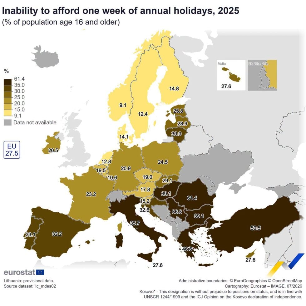 Eurostat: Σχεδόν οι μισοί Ελληνες δεν έχουν χρήματα για μια εβδομάδα διακοπές – Αποκαρδιωτικά στοιχεία