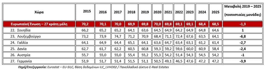 Εξέλιξη της ιδιοκατοίκησης στις χώρες της Ευρωπαϊκής Ένωσης (2015-2025)