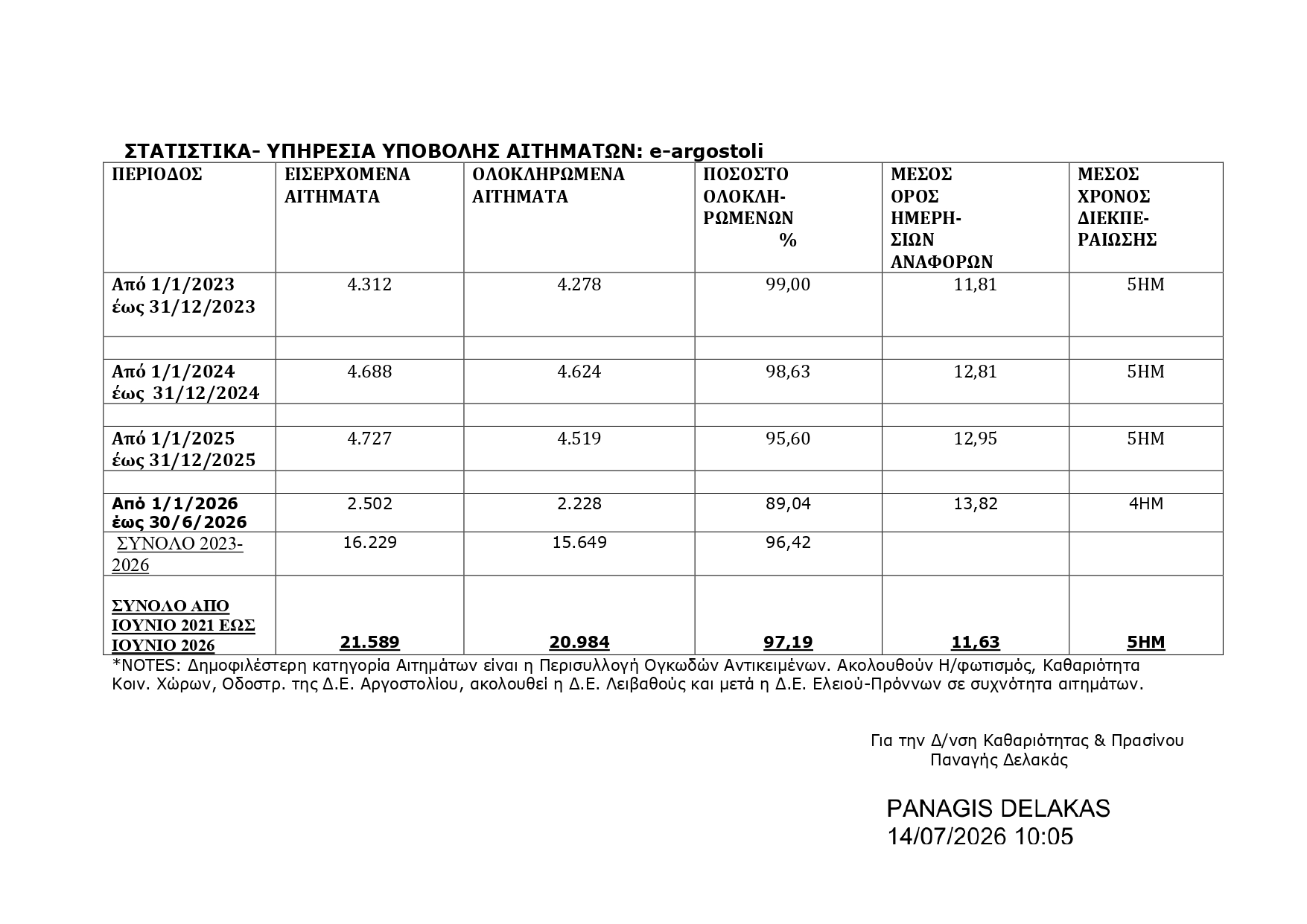 Σπ. Σαμούρης: E Argostoli: 21