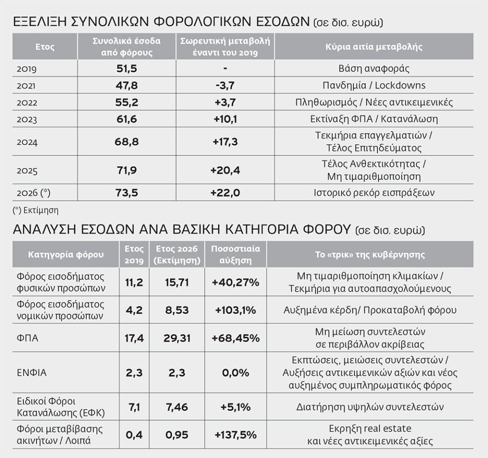 Πληρώσαμε 22 δισ. ευρώ παραπάνω φόρους στην επταετία Μητσοτάκη – Πώς έγινε η «βουβή» αφαίμαξη
