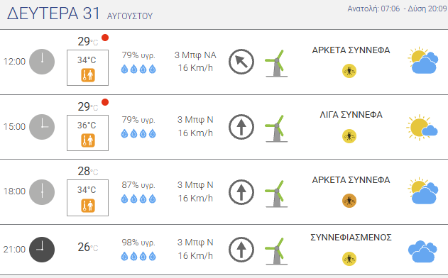 Ο καιρός της εβδομάδας στην Κεφαλονιά