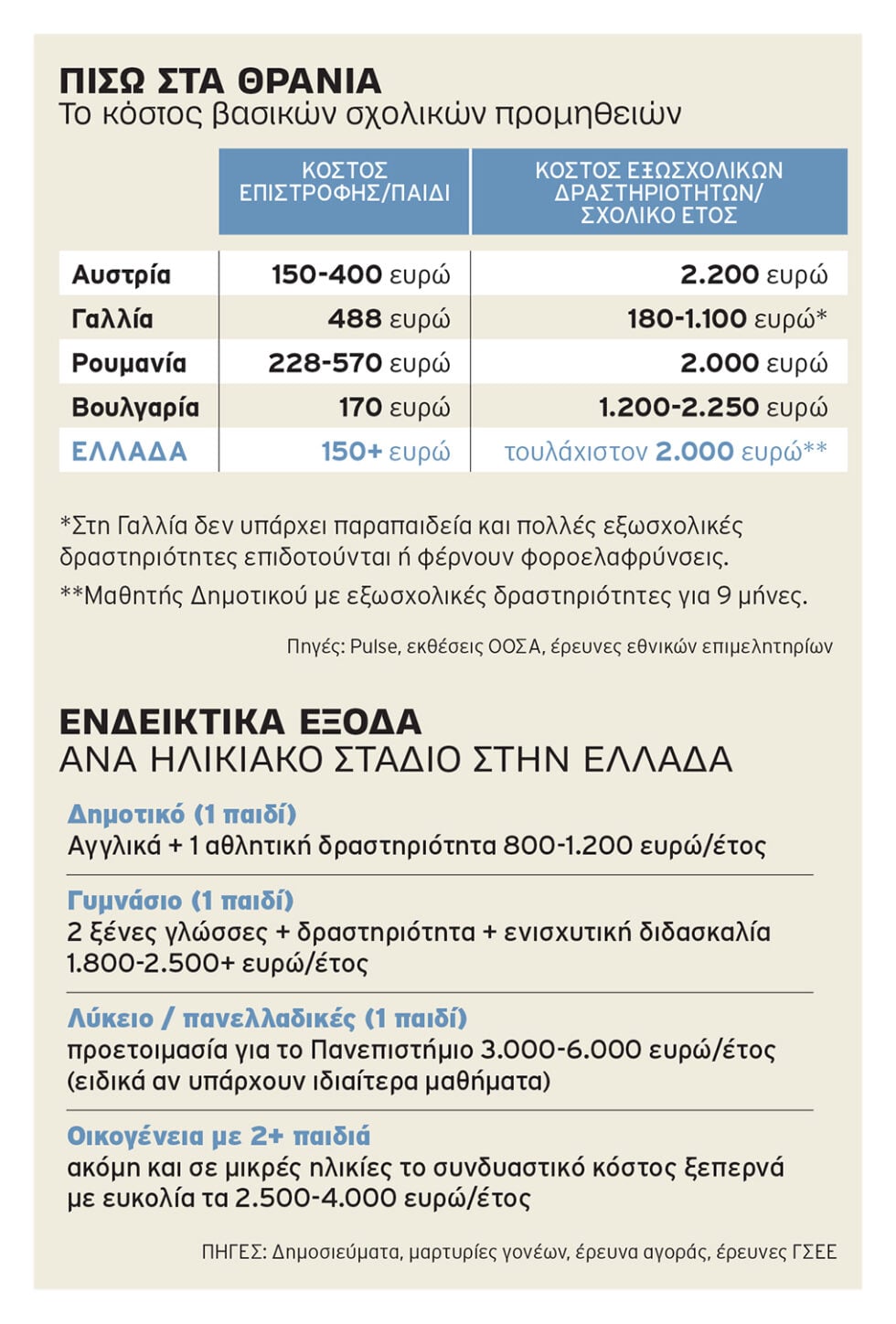 Βαρύ το «κρυφό κόστος» της δημόσιας Παιδείας: Από 800 έως 6.000 ευρώ τον χρόνο για ένα παιδί