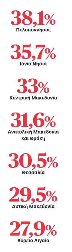 Eurostat: Μαύρη πρωτιά για τη φτώχεια στην Ελλάδα – Ξεπεράσαμε τη Ρουμανία, κοντοζυγώνουμε τη Βουλγαρία