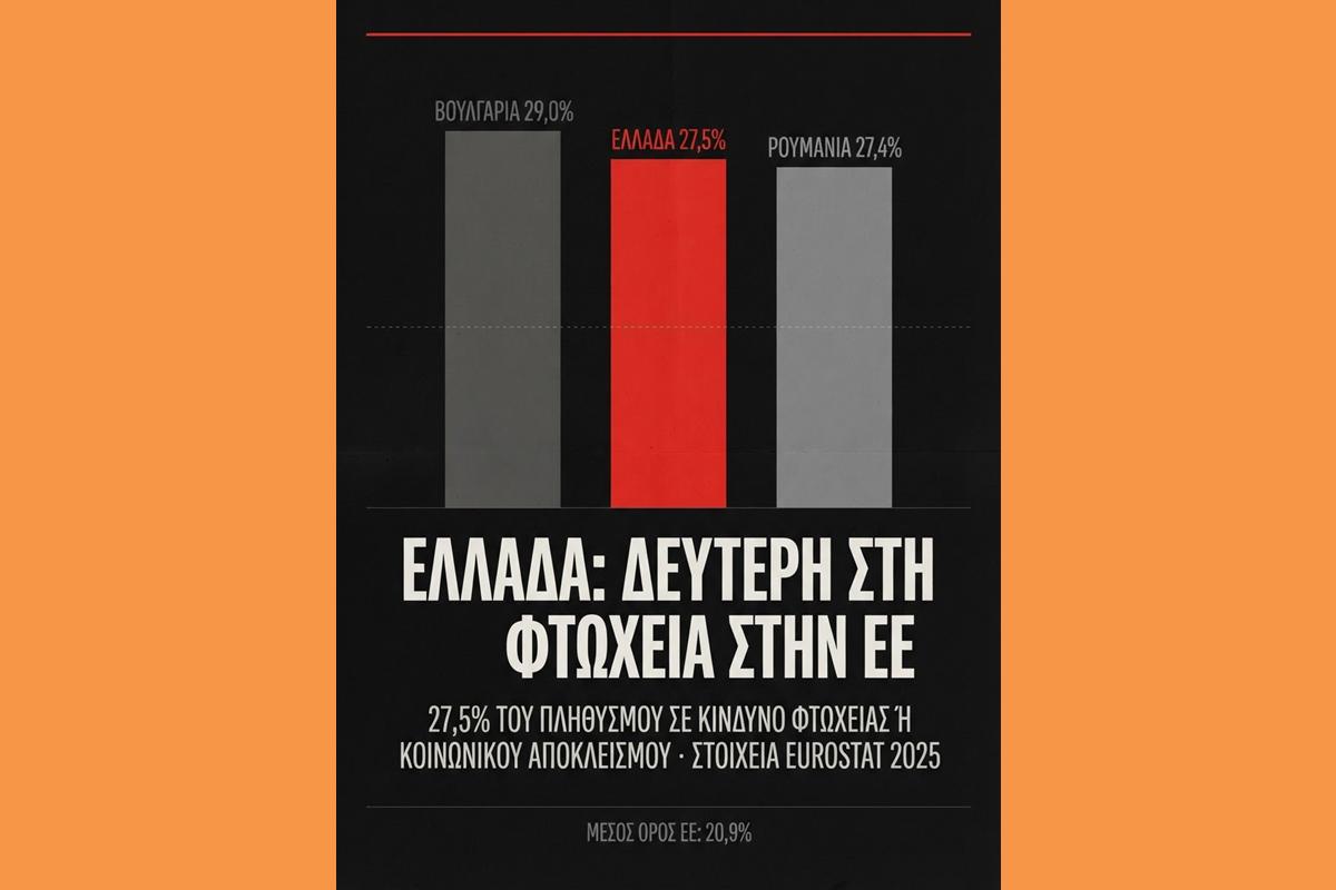 Eurostat: Μαύρη πρωτιά για τη φτώχεια στην Ελλάδα