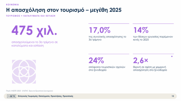 Ρεκόρ απασχόλησης στον τουρισμό εν μέσω ελλείψεων